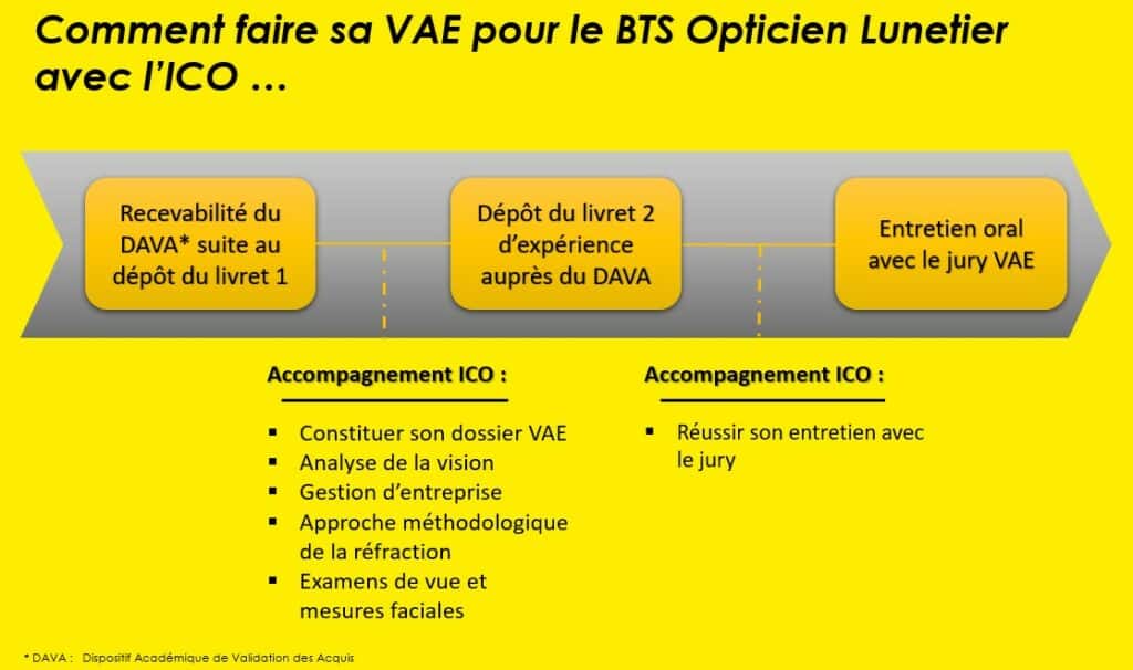 Schéma explicatif sur la procédure de VAE BTS opticien à l'ICO, école d'optique Paris Sud