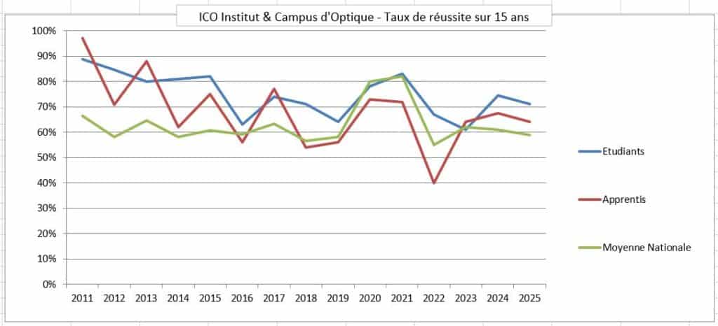 Les taux de réussite de l'ICO bien supérieurs à la moyenne nationale du BTS opticien Lunetier